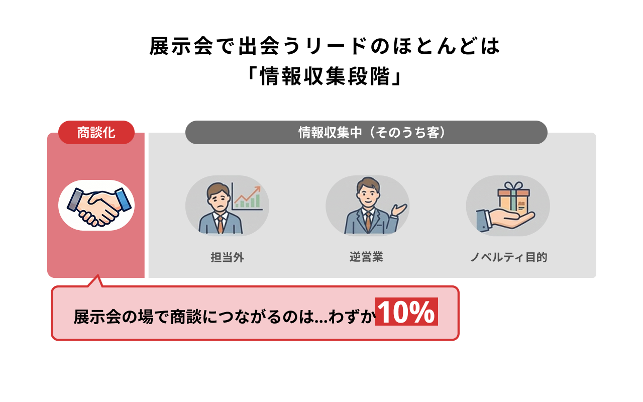 展示会で出会うリードのほとんどが「情報収集段階」