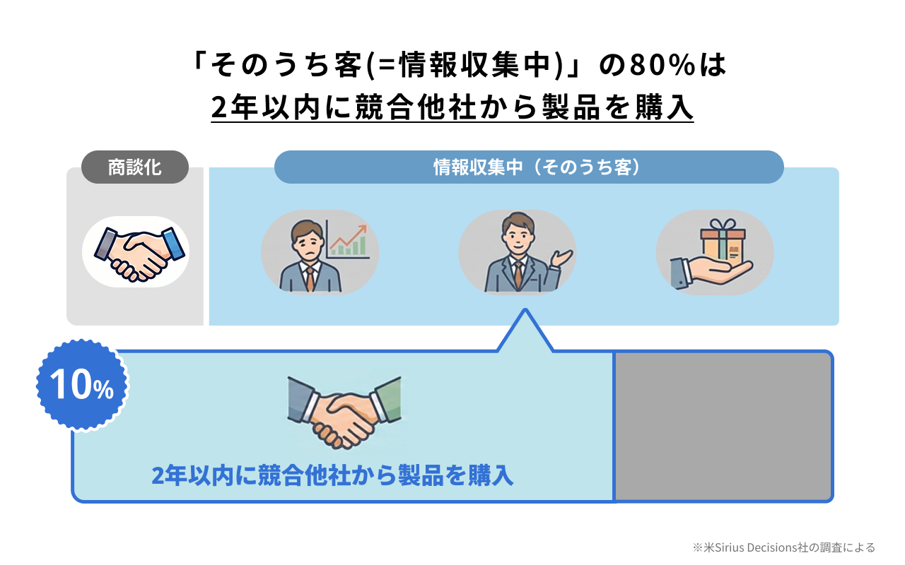 「そのうち客(=情報収集中)」の80%は2年以内に競合他社から製品を購入