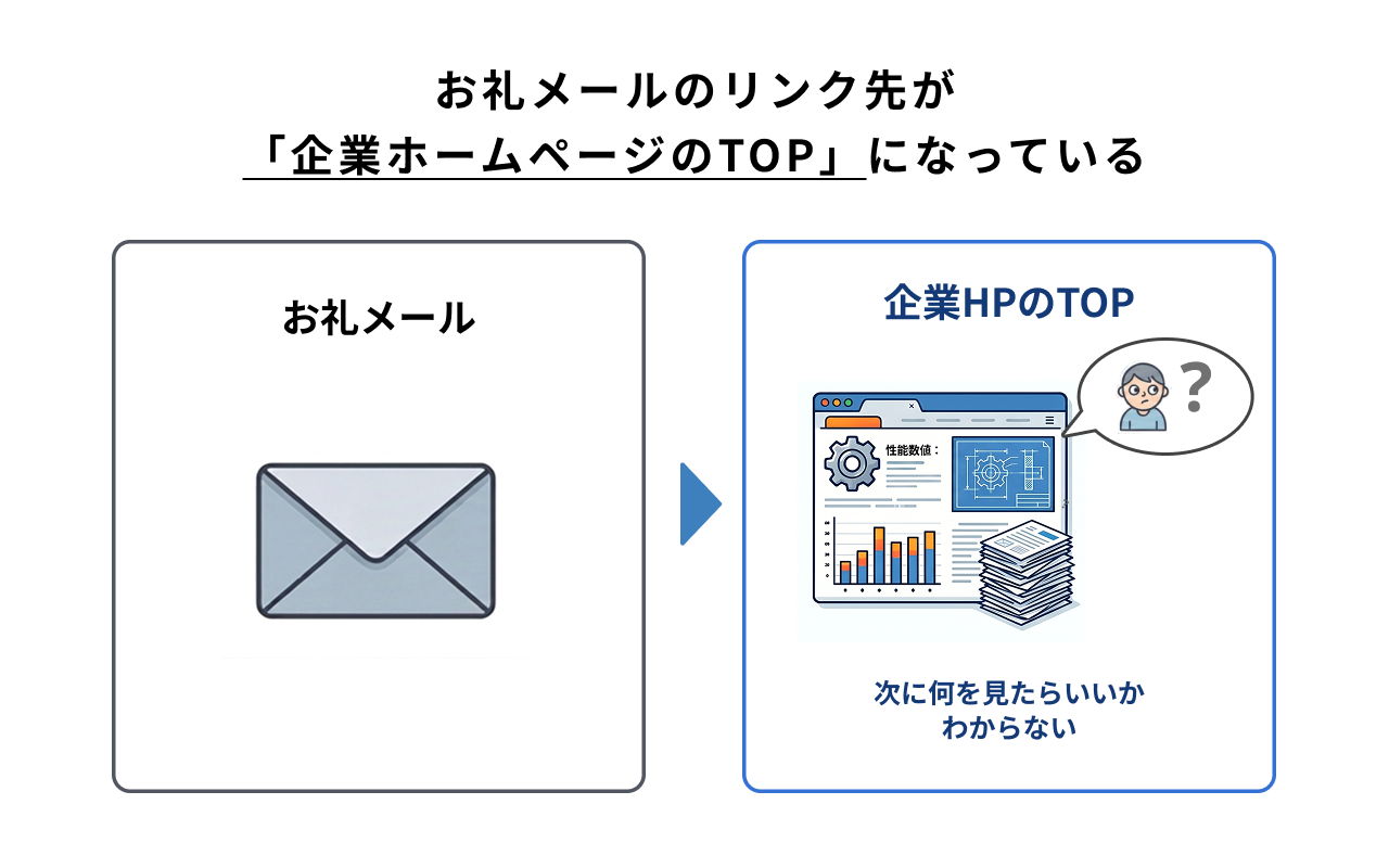 お礼メールのリンク先が「企業ホームページのTOP」になっている