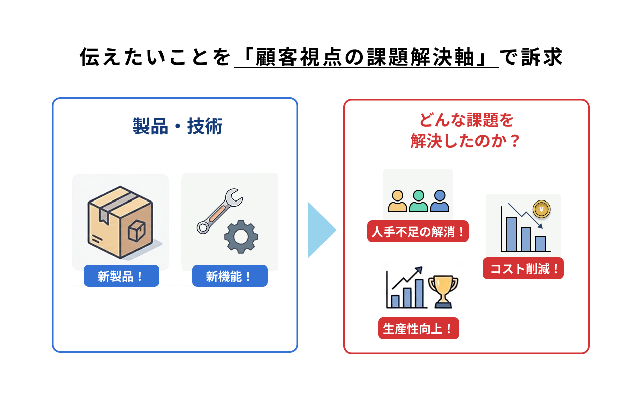 伝えたいことを「顧客視点の課題解決軸」で訴求