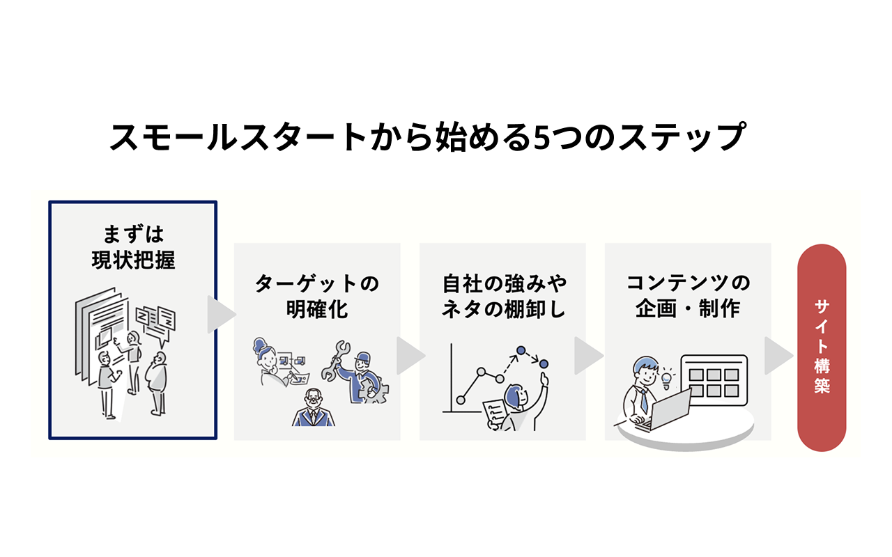 スモールスタートから始める5つのステップ