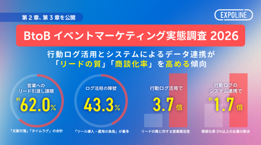 EXPOLINE、【BtoBイベントマーケティング実態調査】の続編を公開。行動ログ等の背景情報連携で、「商談化率5%以上」の企業が1.7倍に